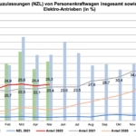 Auto Neuzulassungen